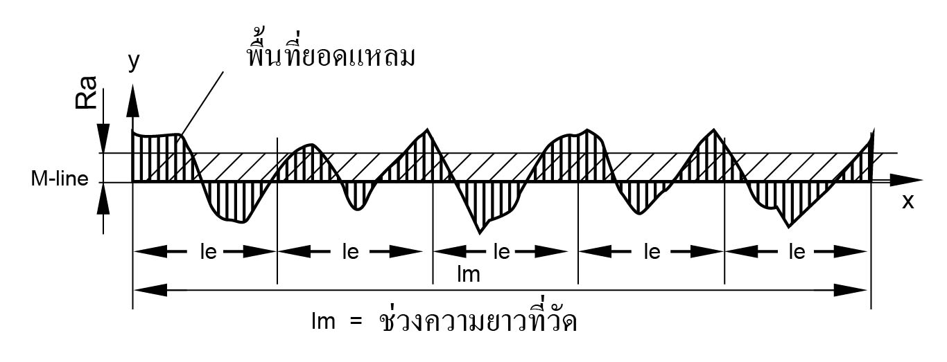 การหาค่าความหยาบของผิว.png