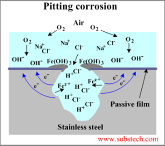 pitting corrosion.png